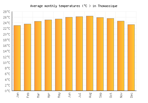 Thomassique average temperature chart (Celsius)