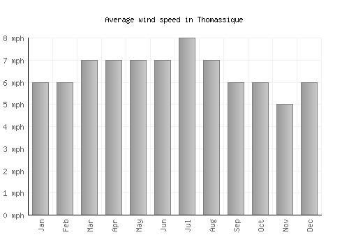 Thomassique average winspeed by month (mph)