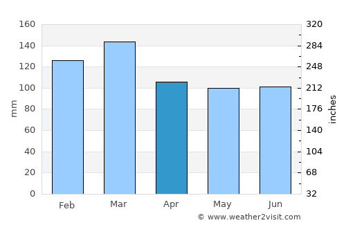 Thomaston average rain in April