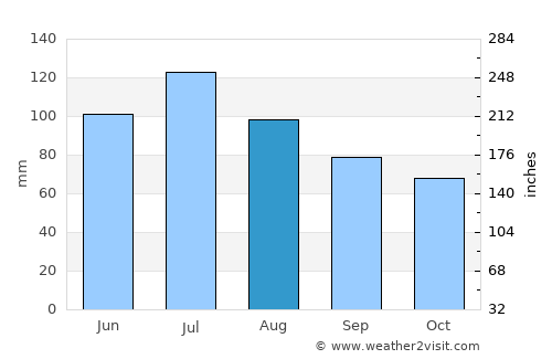 Thomaston average rain in August