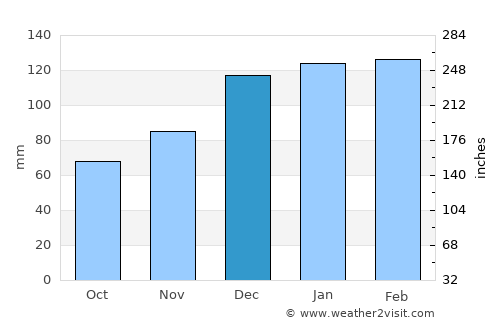 Thomaston average rain in December