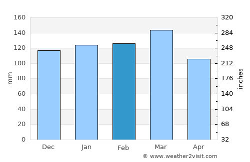 Thomaston average rain in February