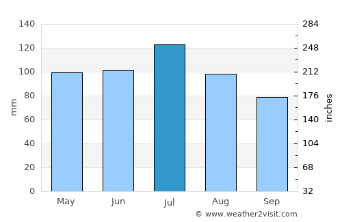 Thomaston average rain in July