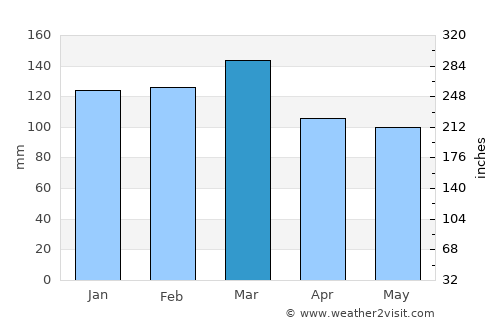 Thomaston average rain in March