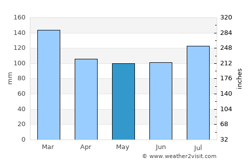 Thomaston average rain in May