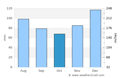 Thomaston average rain in October
