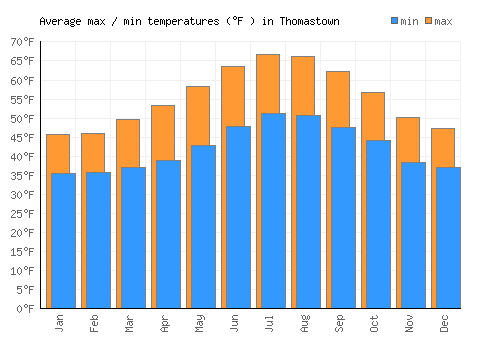 Thomastown average minimum / maximum temperatures (Fahrenheit)
