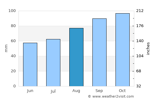 Thomastown average rain in August