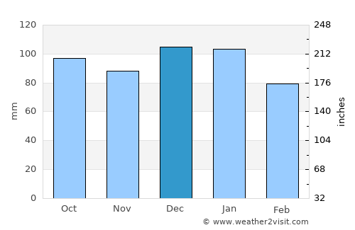 Thomastown average rain in December