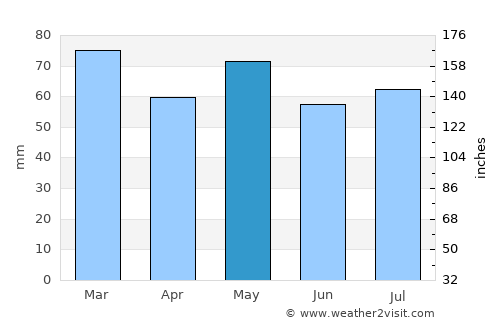 Thomastown average rain in May