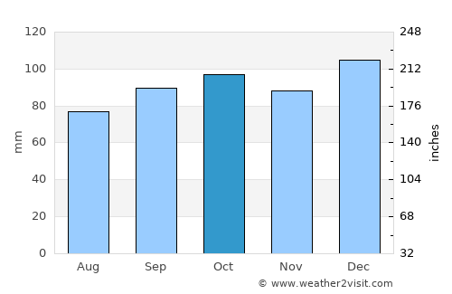Thomastown average rain in October