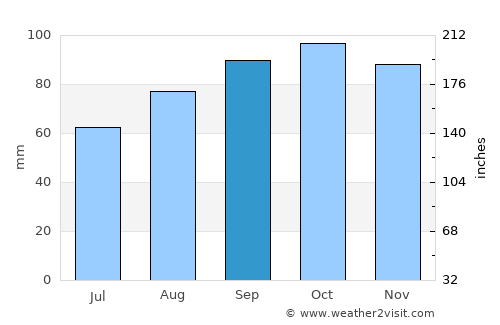 Thomastown average rain in September