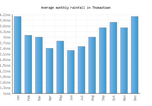Thomastown monthly rainfall chart (inches)