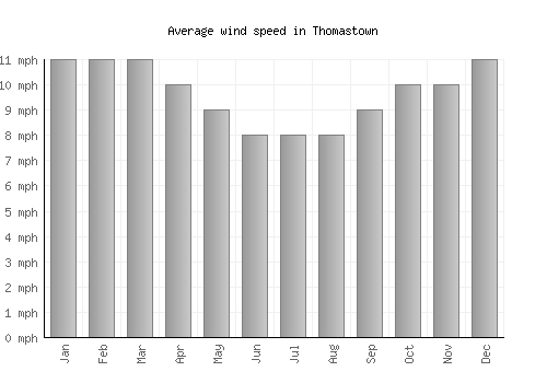 Thomastown average winspeed by month (mph)