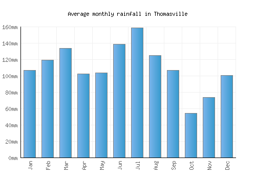 Thomasville monthly rainfall chart (mm)