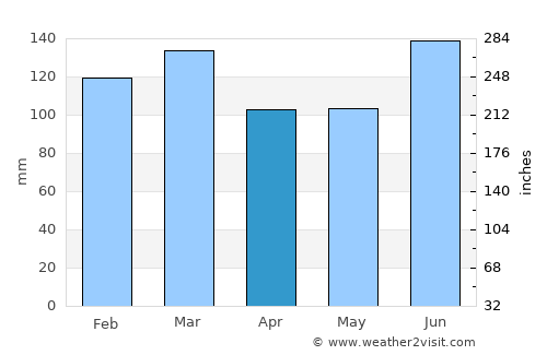 Thomasville average rain in April