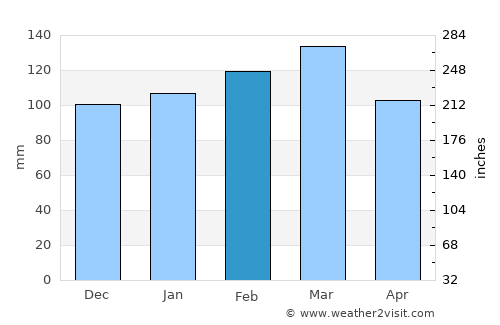 Thomasville average rain in February