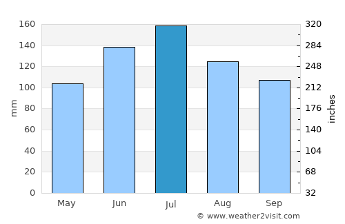 Thomasville average rain in July