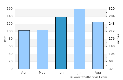 Thomasville average rain in June