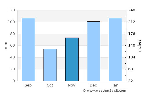 Thomasville average rain in November
