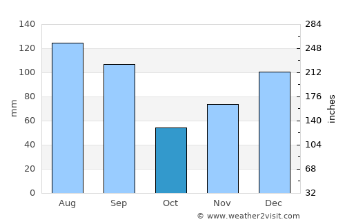 Thomasville average rain in October