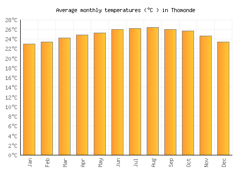 Thomonde average temperature chart (Celsius)