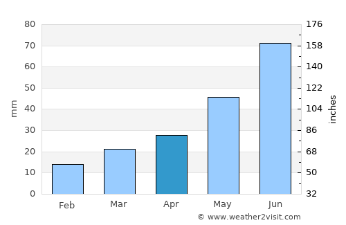 Thompson average rain in April