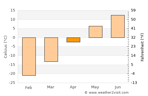 Thompson average temperature in April