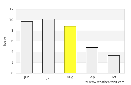 Thompson average rain in August