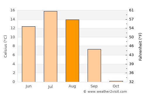 Thompson average temperature in August