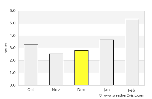 Thompson average rain in December