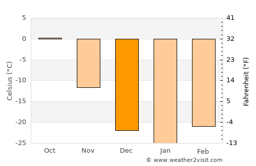 Thompson average temperature in December