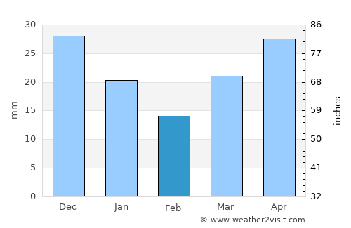 Thompson average rain in February