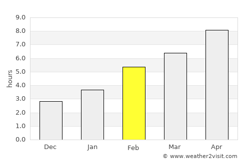 Thompson average rain in February