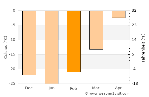 Thompson average temperature in February