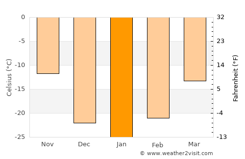 Thompson average temperature in January