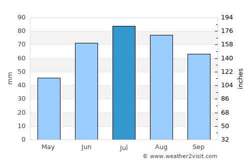 Thompson average rain in July
