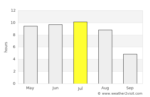 Thompson average rain in July