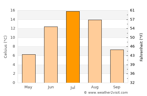 Thompson average temperature in July