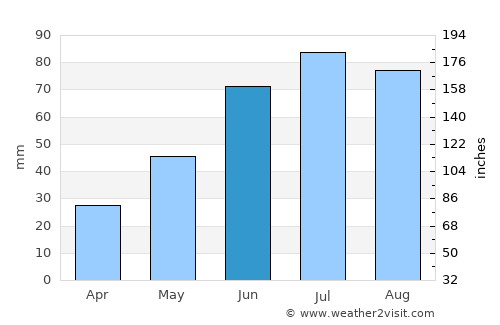 Thompson average rain in June