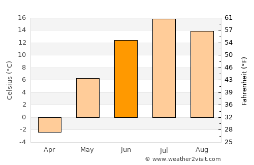 Thompson average temperature in June