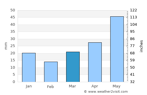Thompson average rain in March