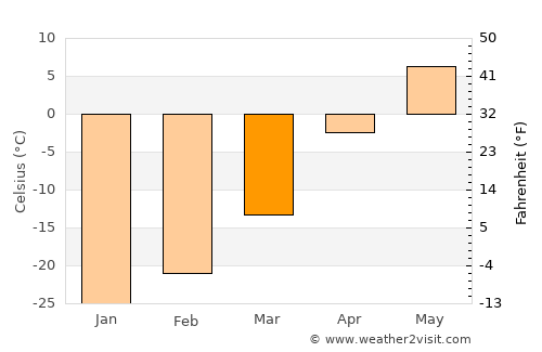 Thompson average temperature in March