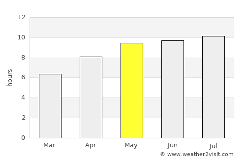 Thompson average rain in May