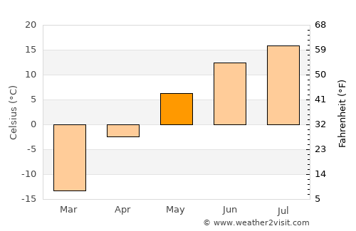 Thompson average temperature in May