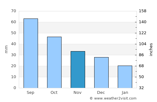 Thompson average rain in November