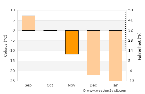 Thompson average temperature in November