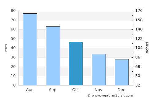 Thompson average rain in October