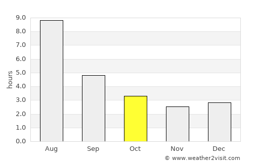 Thompson average rain in October