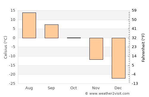 Thompson average temperature in October
